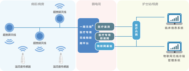 物联网智慧医院建设应用 推动未来医院管理新技术与物联网服务融合