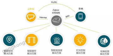 物联网技术服务 赋能智能家居，助力企业转型升级
